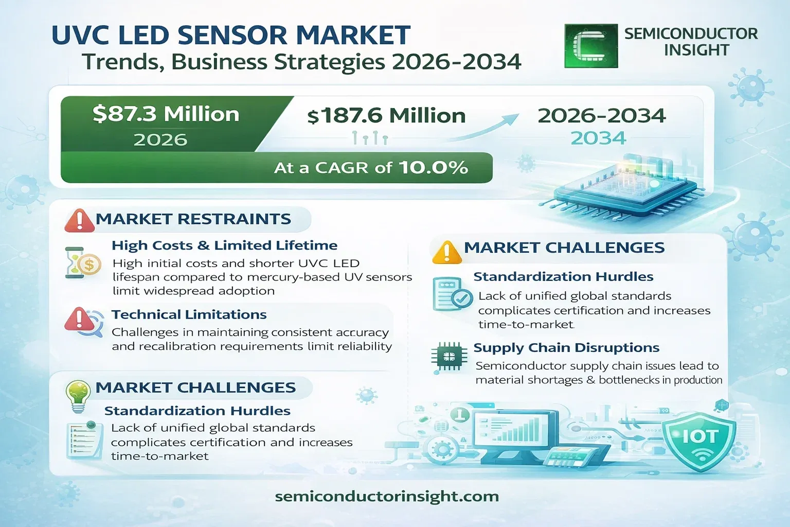 UVC LED Sensor Market Trends