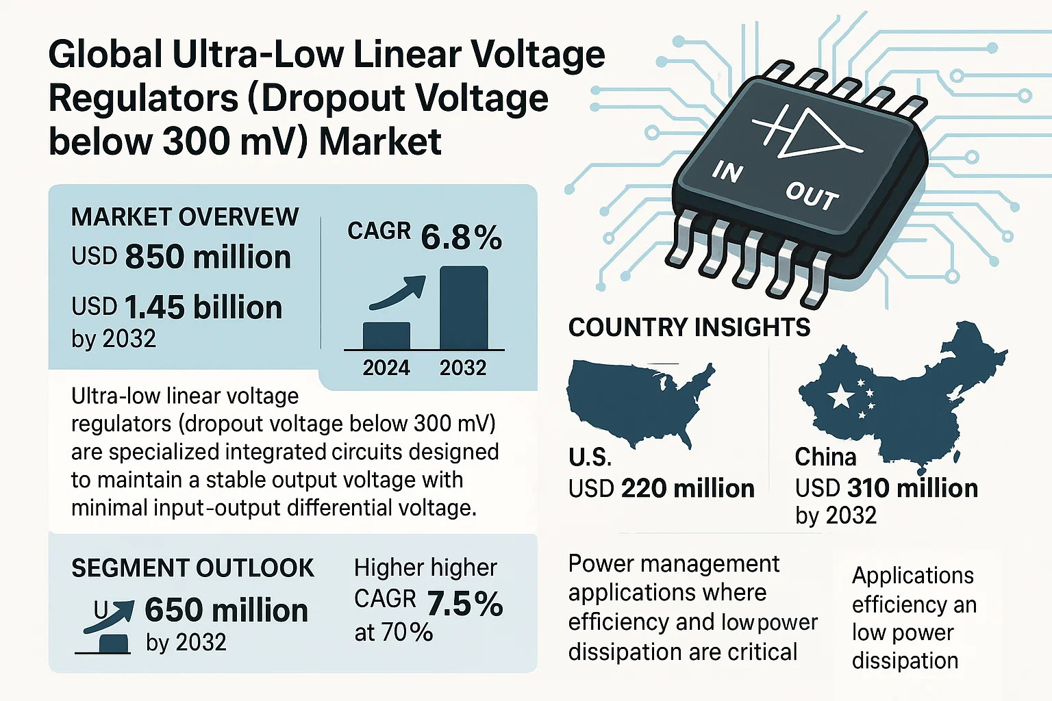 Ultra-Low Linear Voltage Regulators (Dropout Voltage below 300 mV) Market