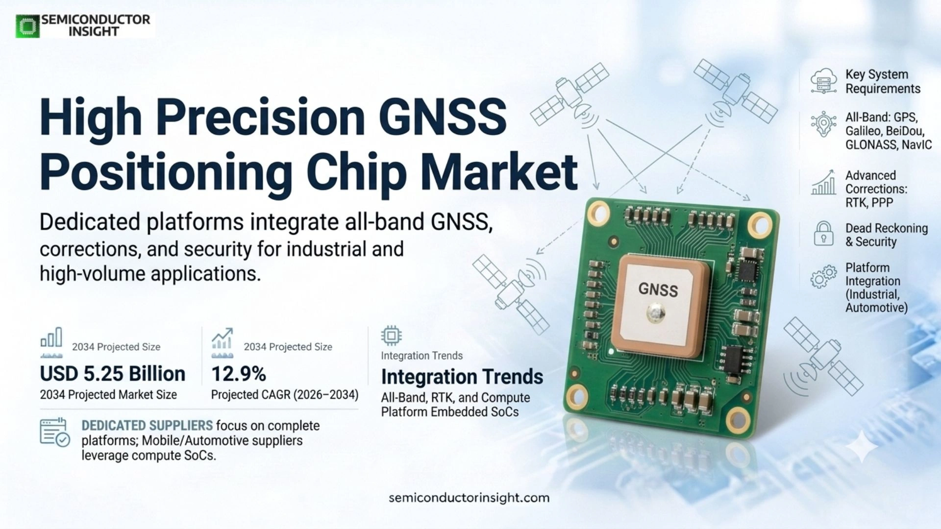 High Precision GNSS Positioning Chip Market Growth