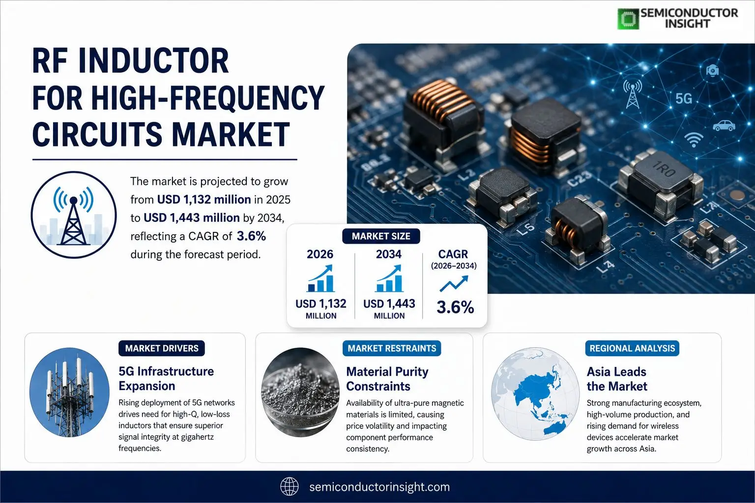 RF Inductor for High-Frequency Circuits Market