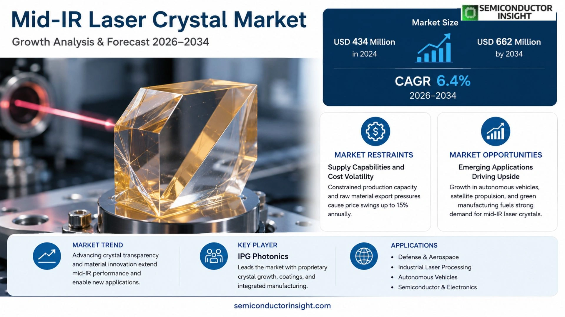 Mid-IR Laser Crystal Market Prizing