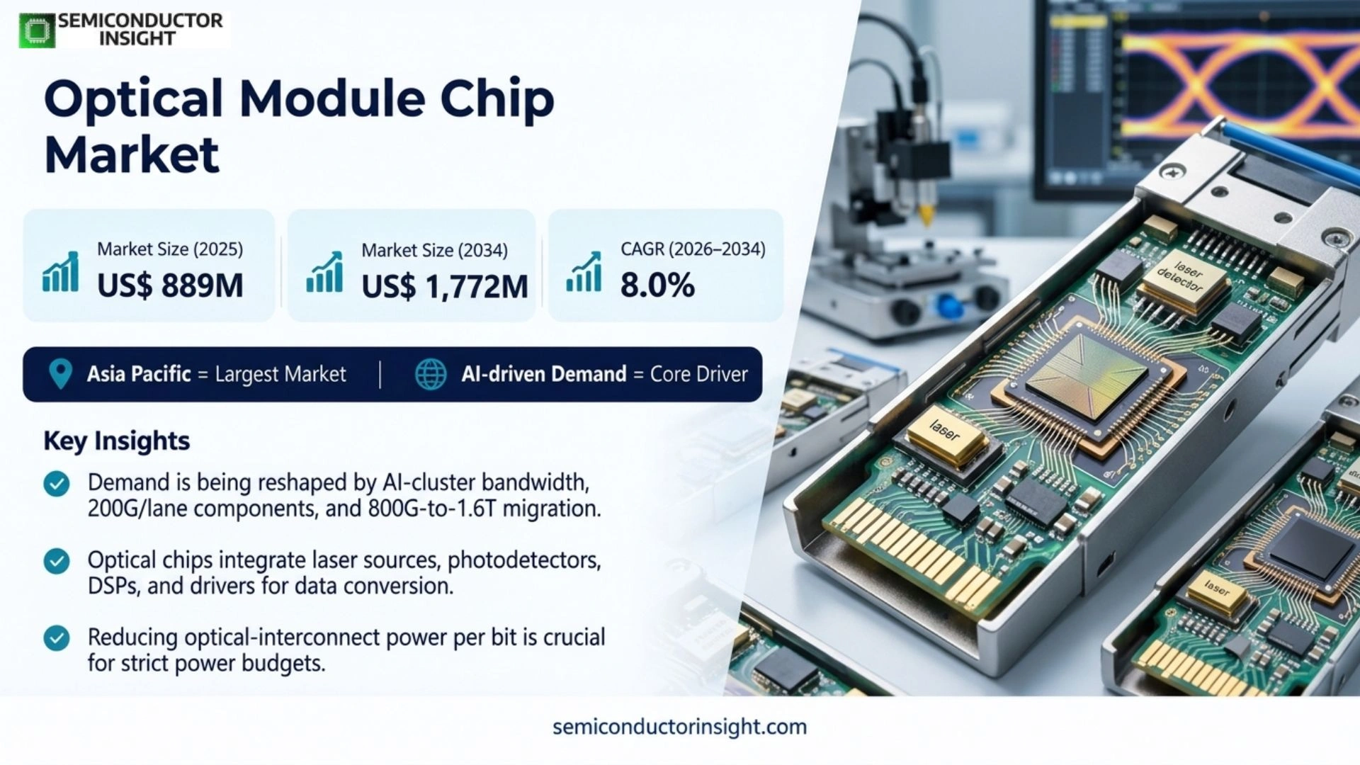Optical Module Chip Market Size & Share