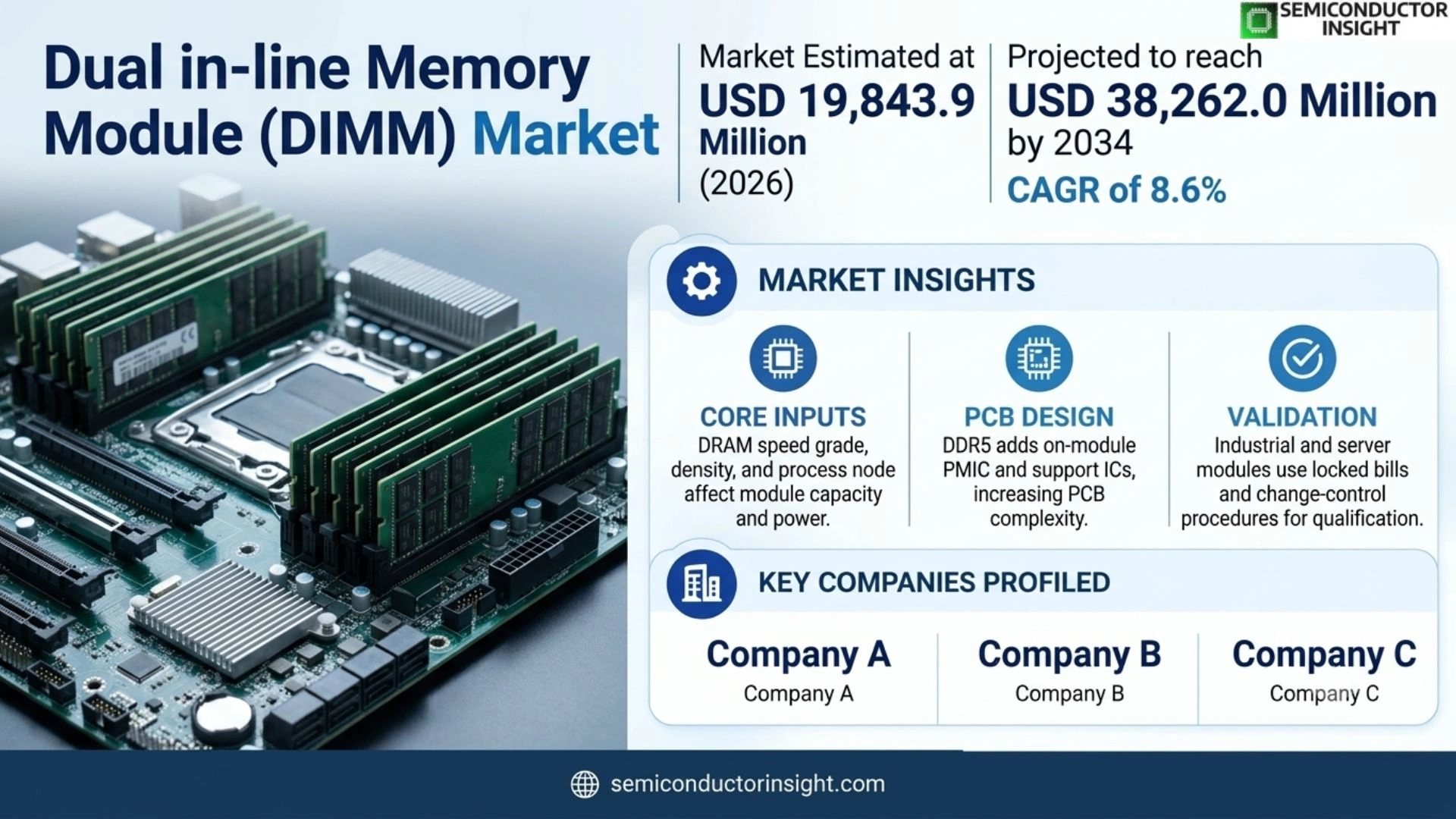 Global Dual in-line Memory Module (DIMM) Market Size