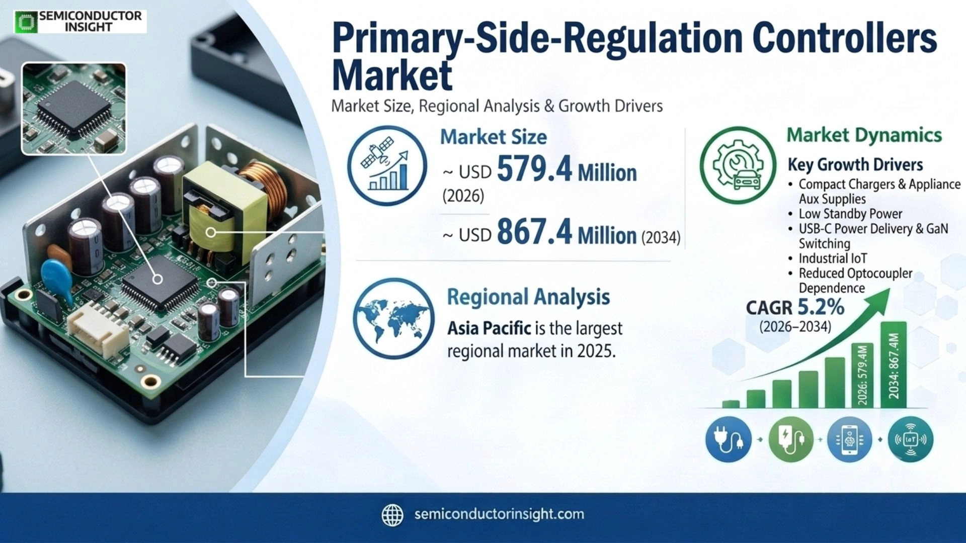 Primary-Side-Regulation (PSR) Controllers Market Analysis