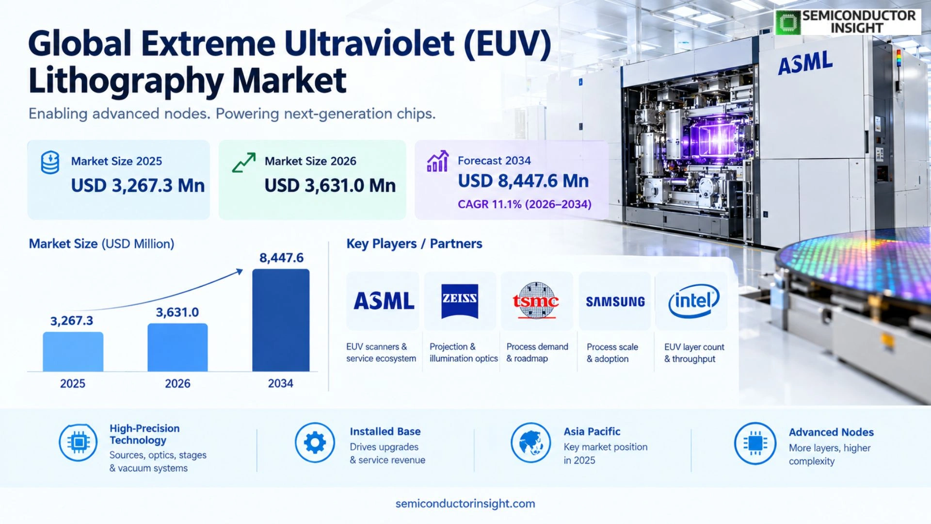 Global Extreme Ultraviolet (EUV) Lithography Market  Trends