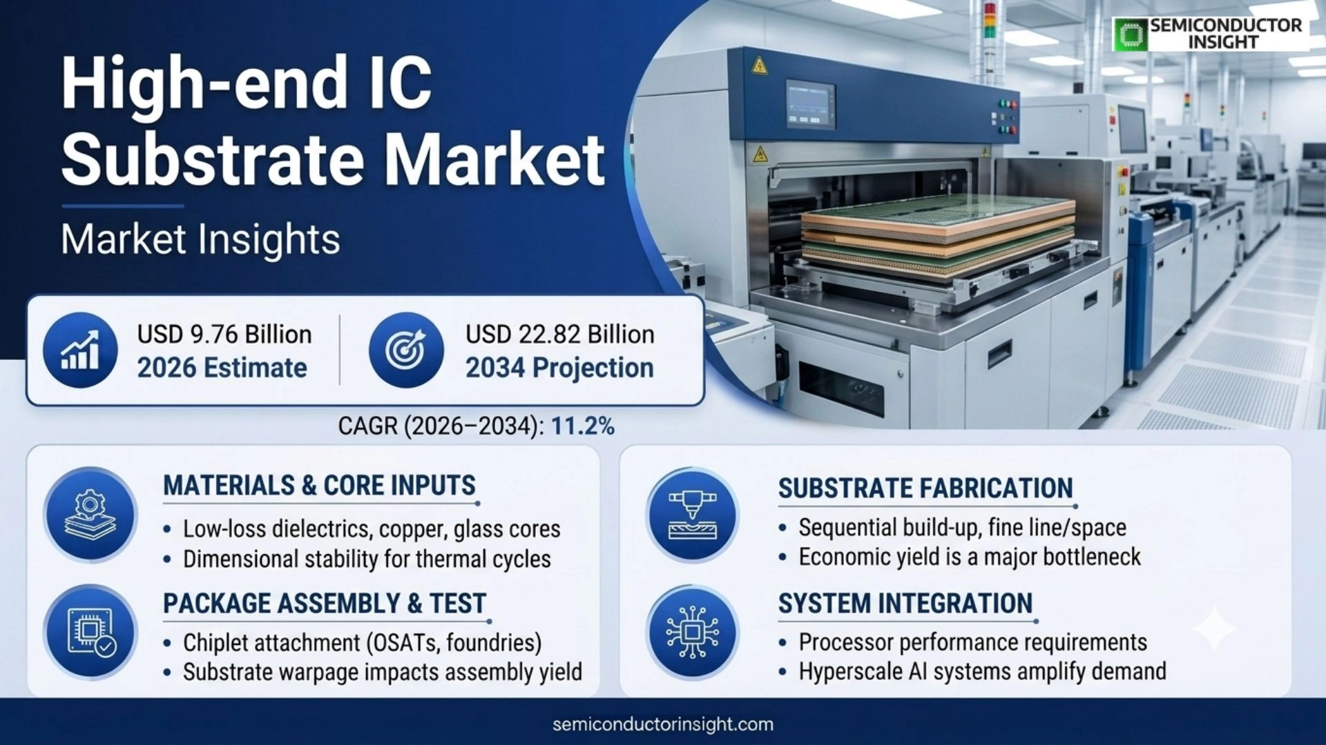 High-end IC Substrate Market Size & Forecast