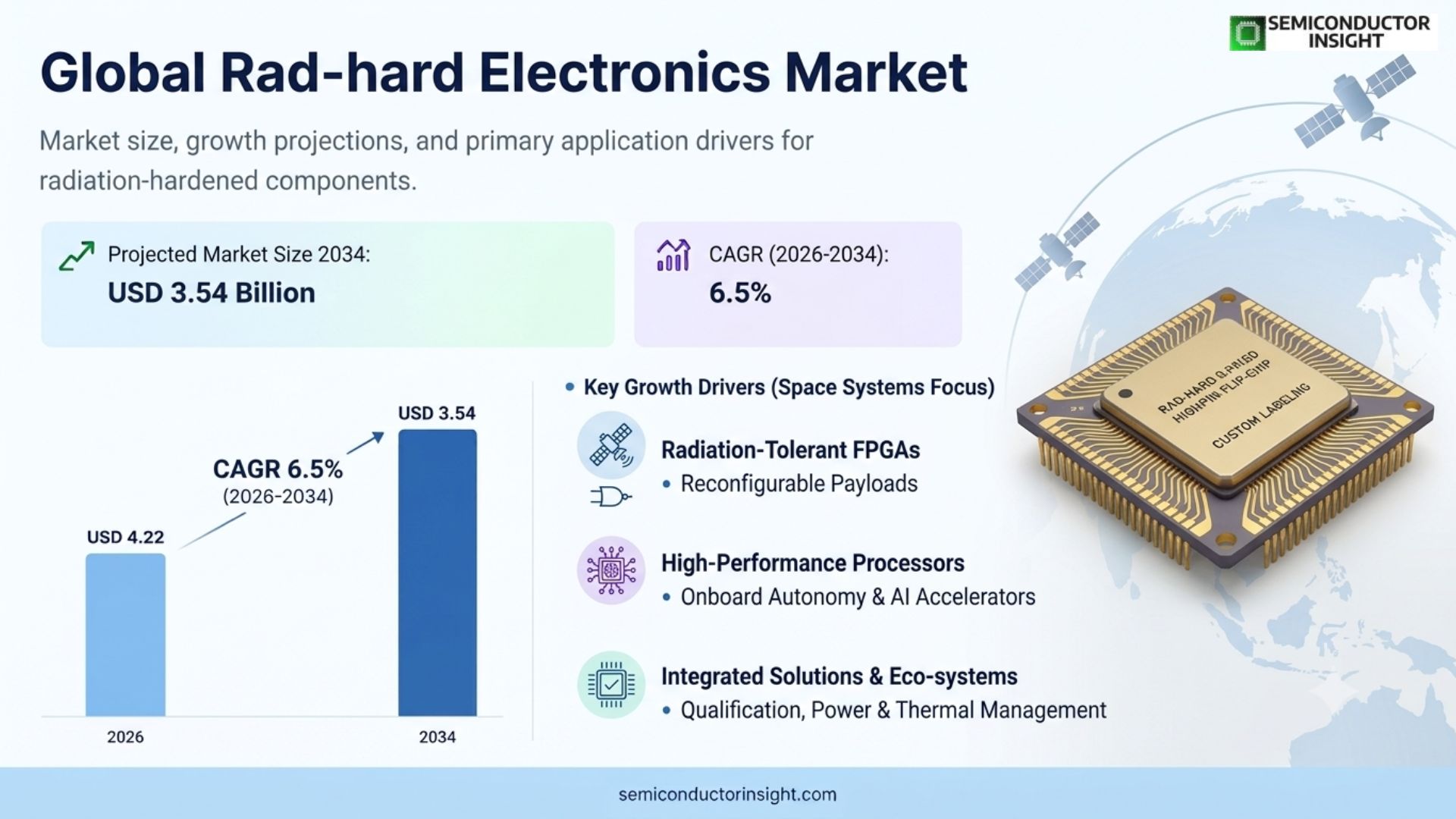 Rad-Hard Electronics Market Analysis