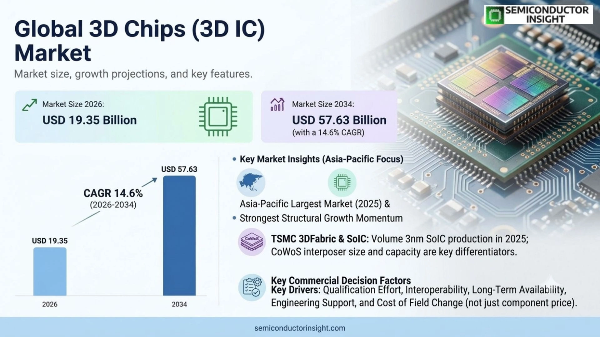 Global 3D Chips (3D IC) Market Trends 2026