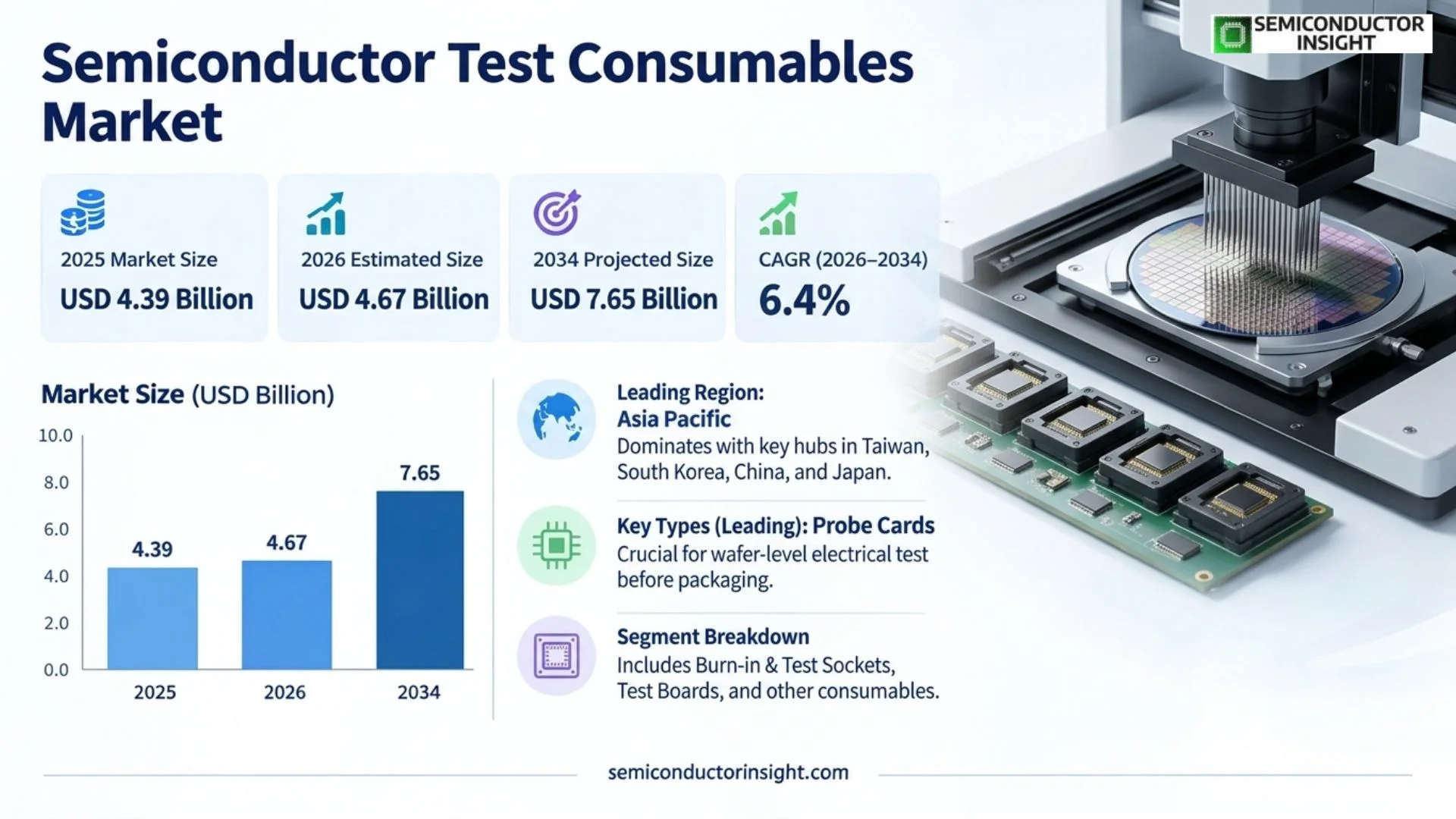 Semiconductor Test Consumables Market Trends 2026
