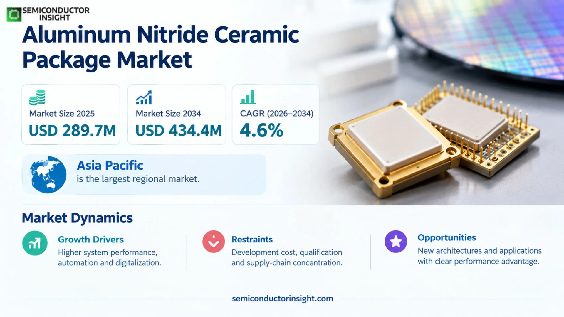 Aluminum Nitride Ceramic Package Market Outlook