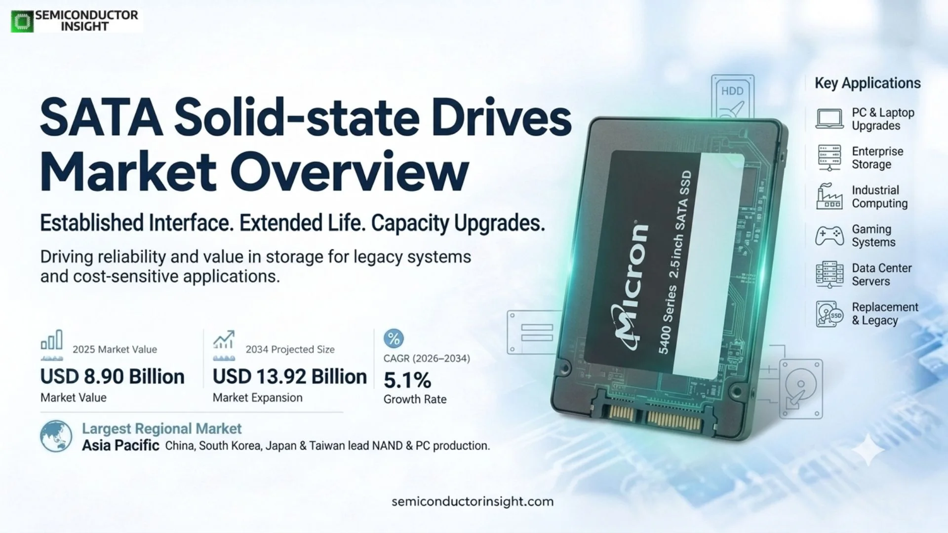 Global SATA Solid-state Drives Market Size