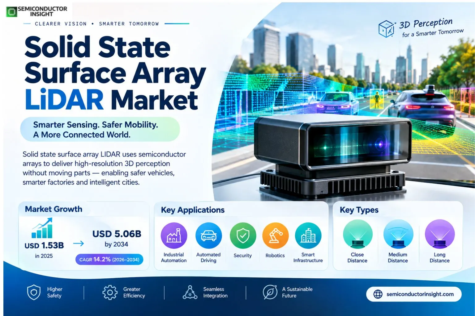 Solid State Surface Array LiDAR Market Size & Share