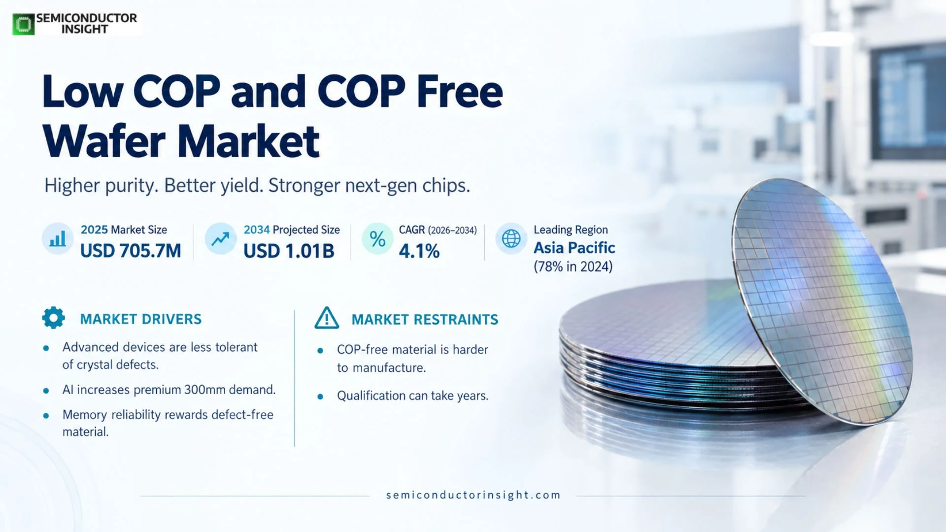 Low COP and COP Free Wafer market Trends