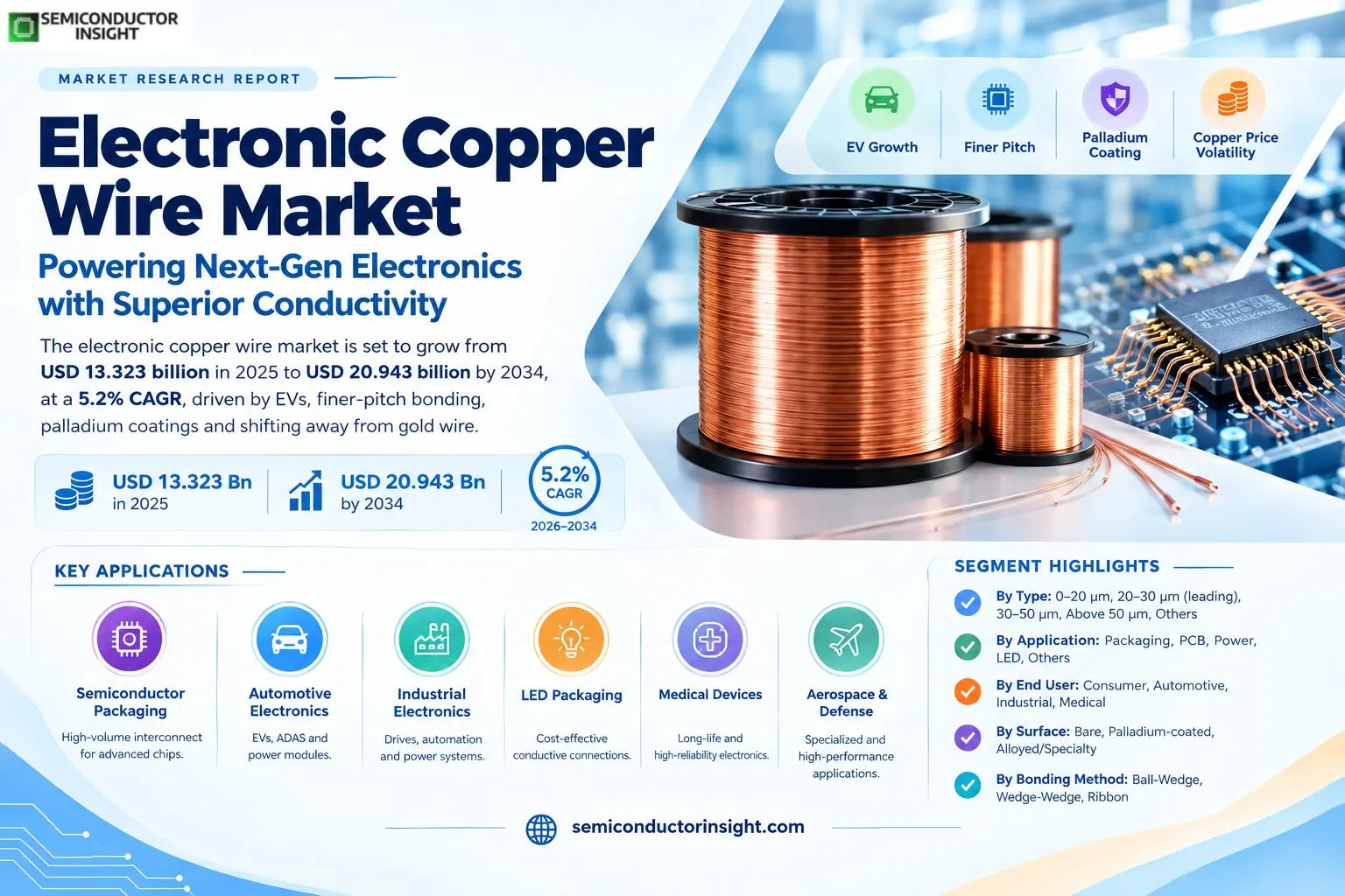 Electronic Copper Wire Market Size & Share 