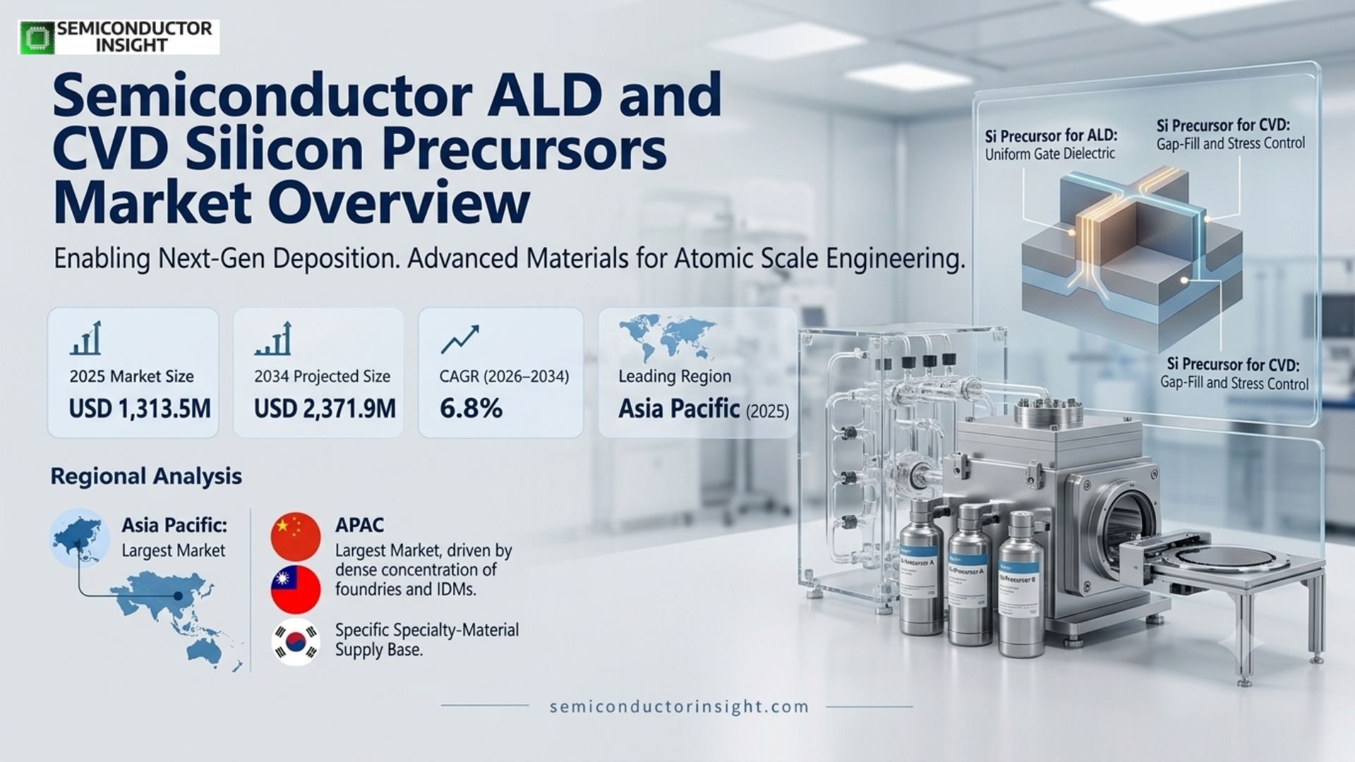 Semiconductor ALD and CVD Silicon Precursors Market Size