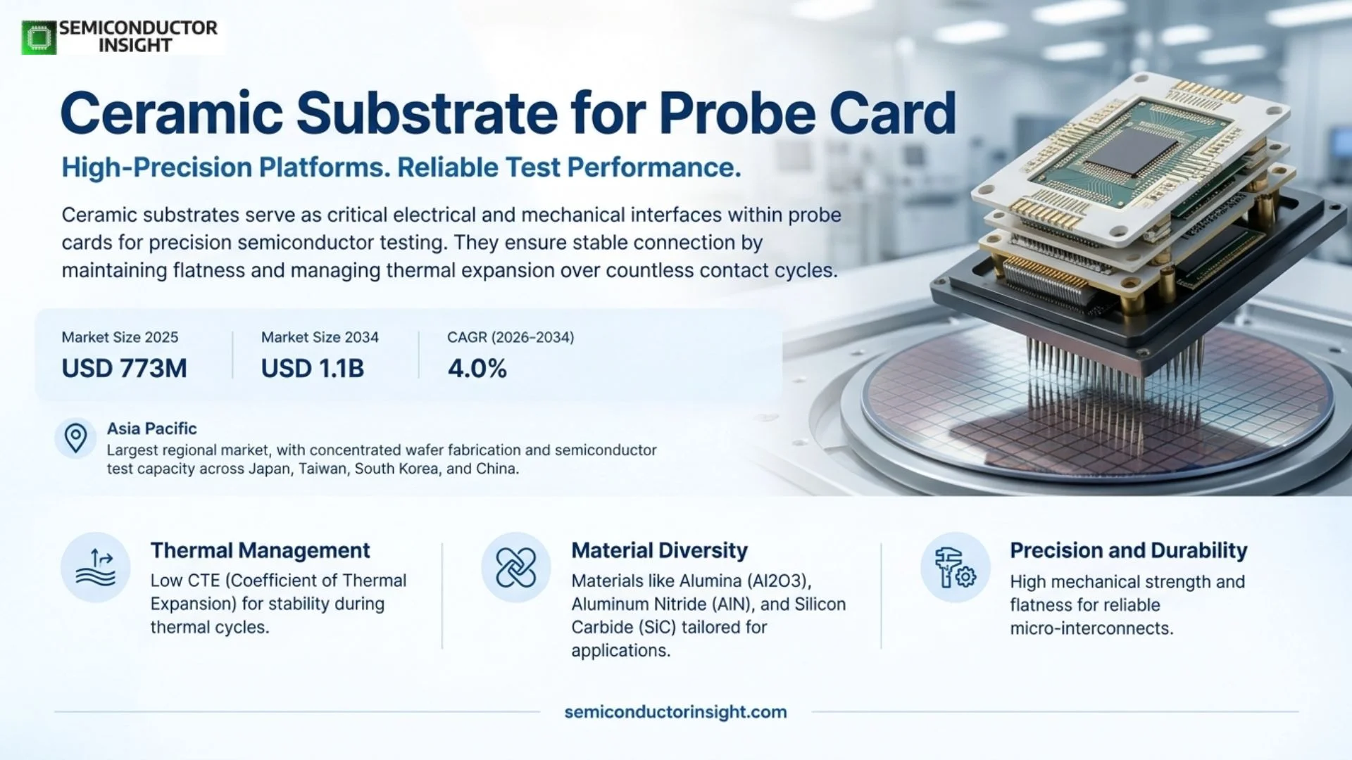 Ceramic Substrate for Probe Card Market Prizing
