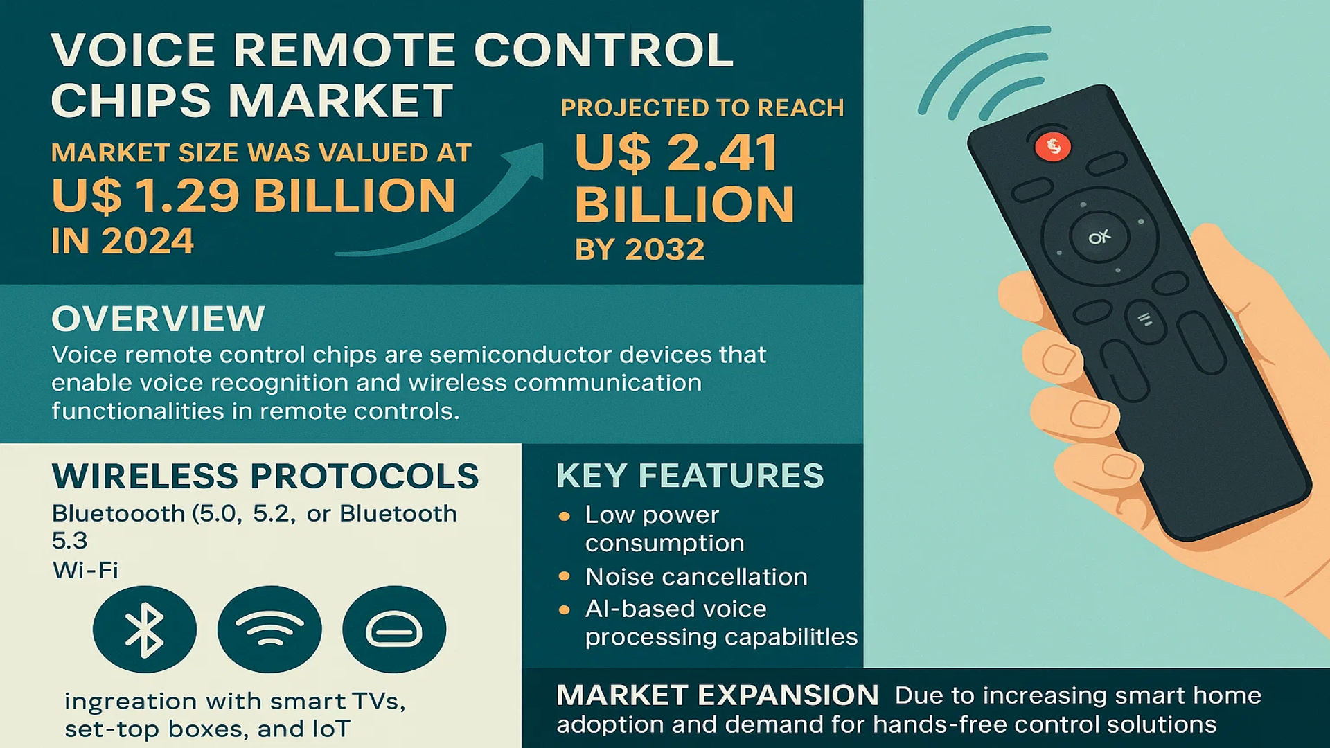 Voice Remote Control Chips Market