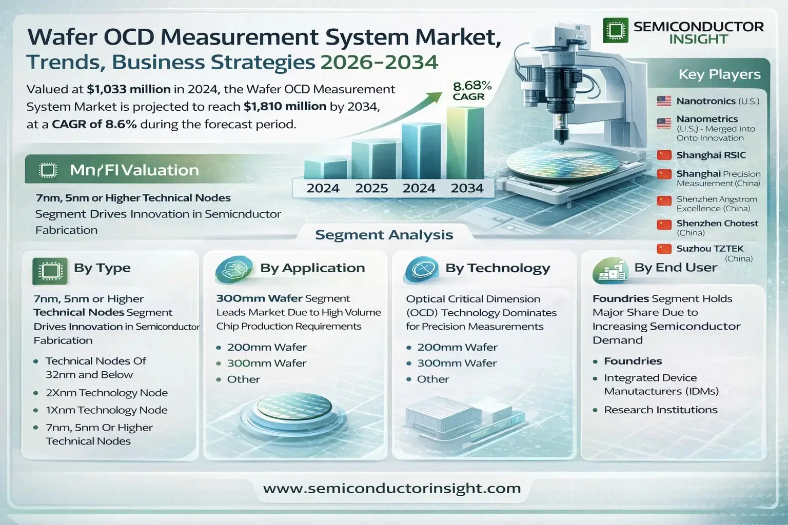 Wafer OCD Measurement System Market Share