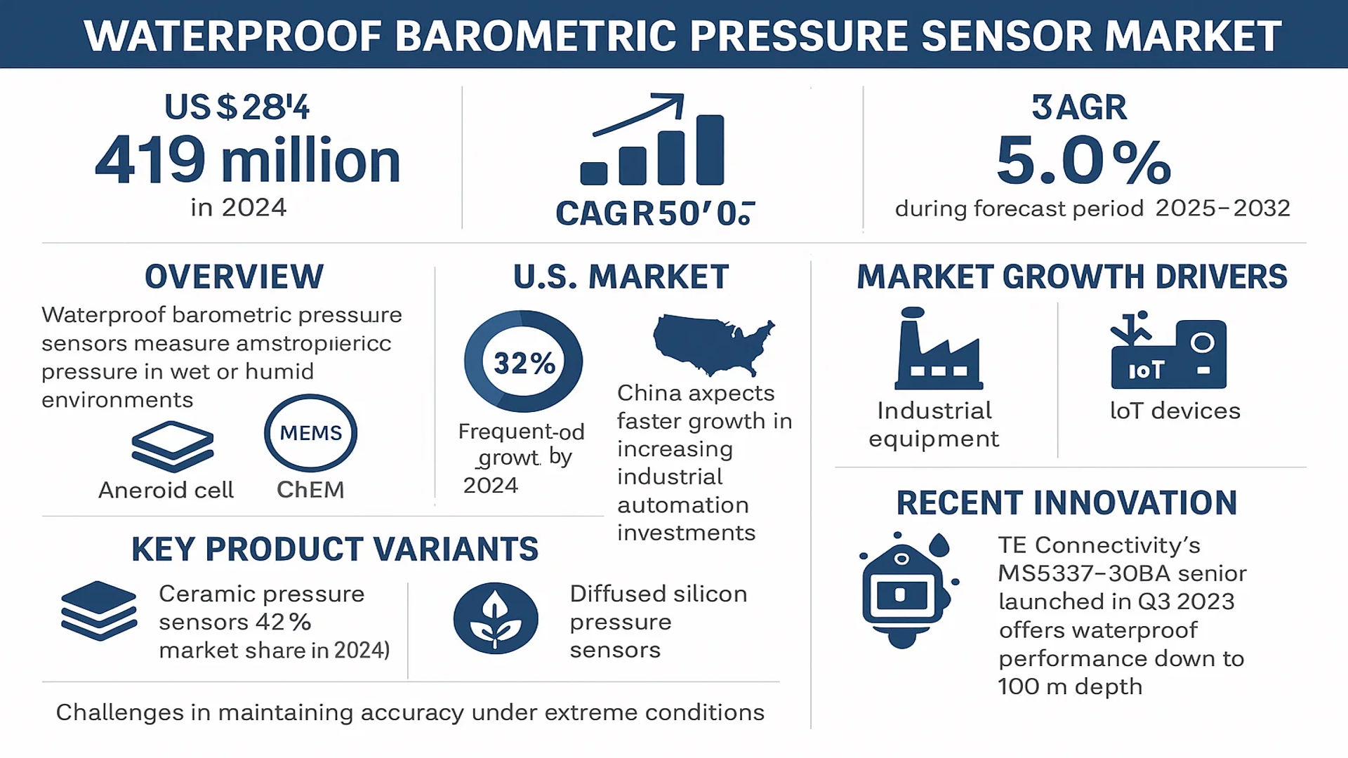 Waterproof Barometric Pressure Sensor Market