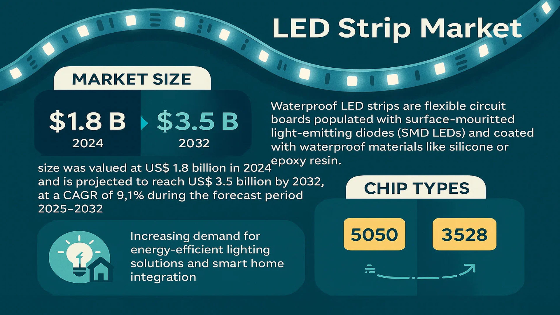 Waterproof LED Strip Market