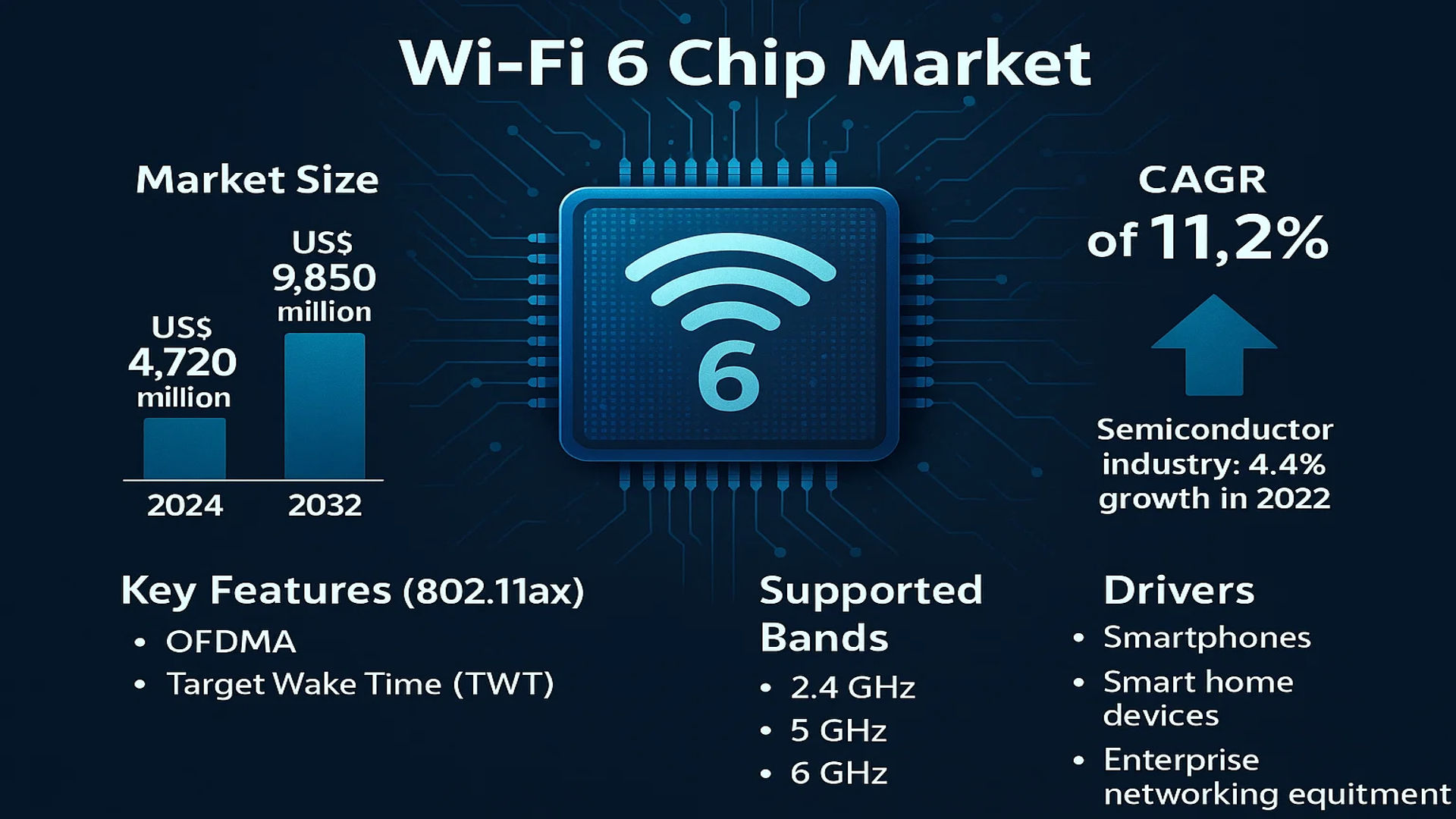 Wi-Fi 6 Chip Market