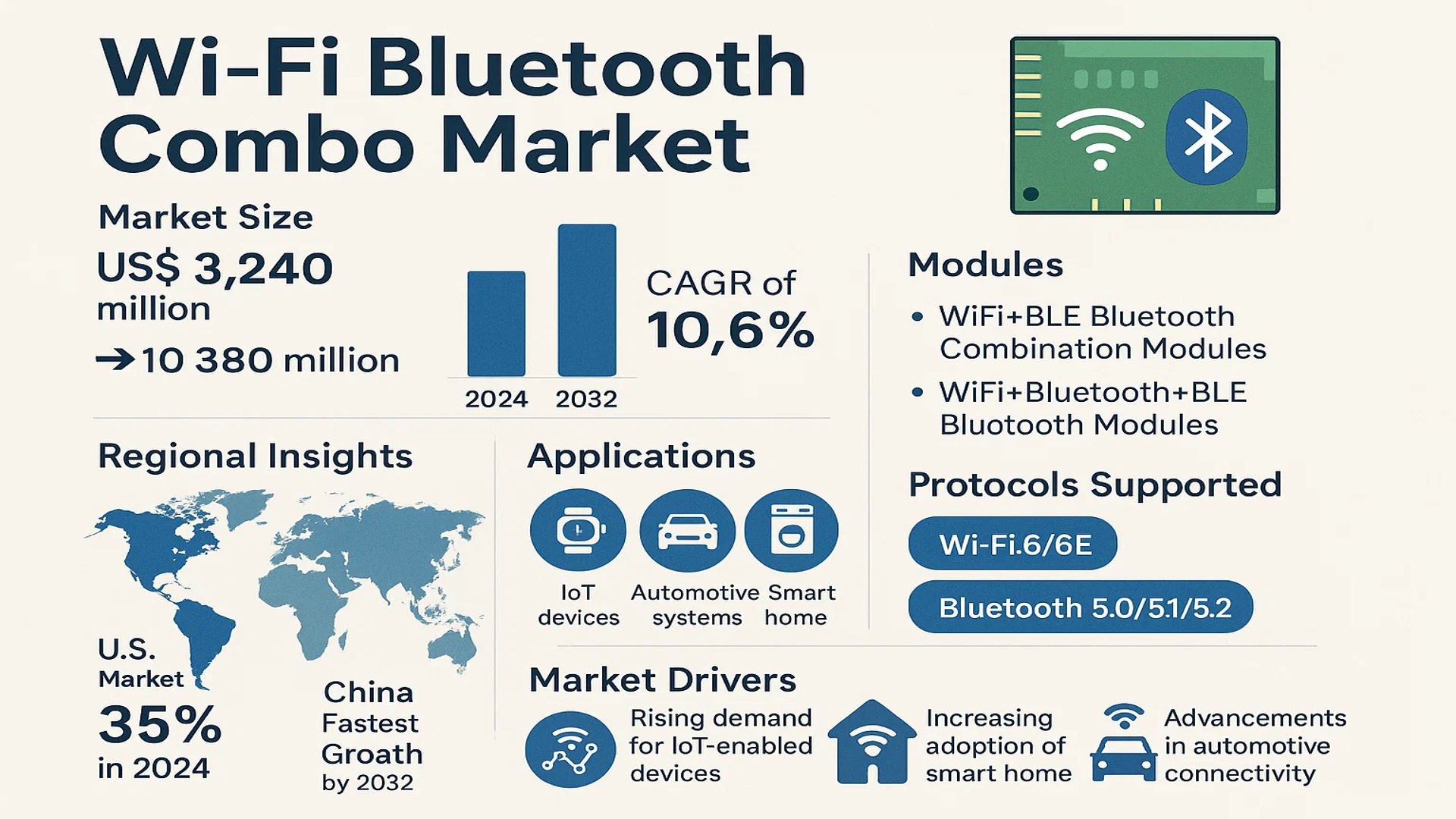 Wi-Fi Bluetooth Combo Market