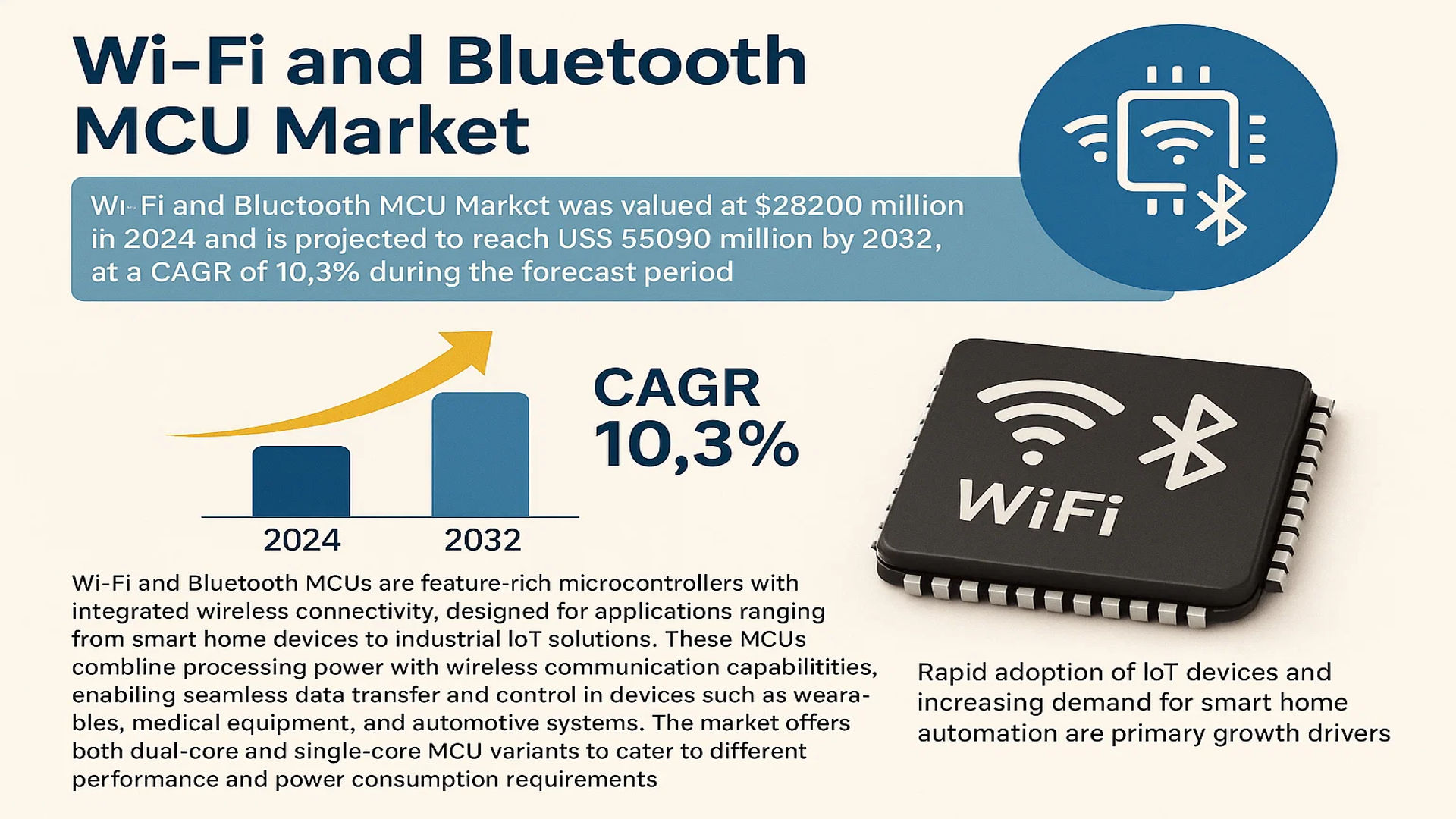 Wi-Fi and Bluetooth MCU Market