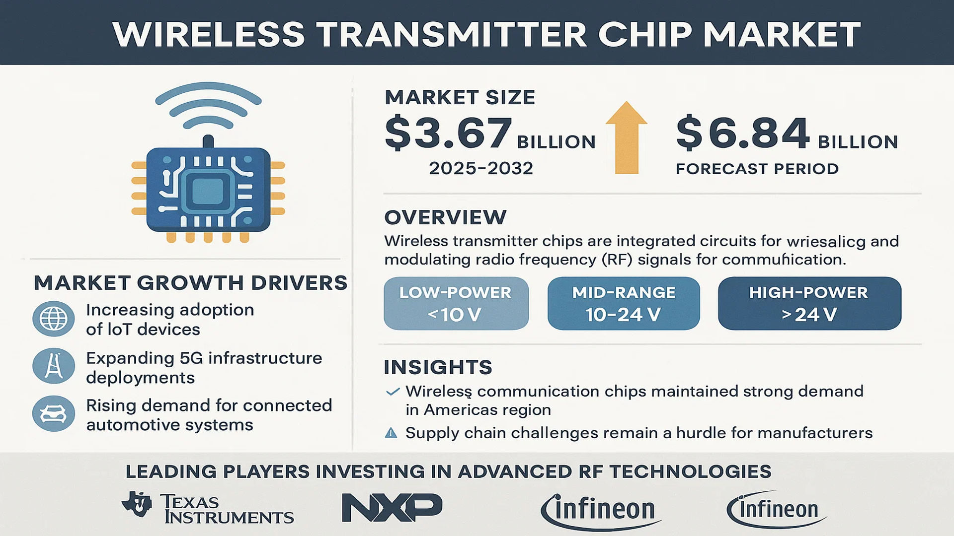 Wireless Transmitter Chip Market