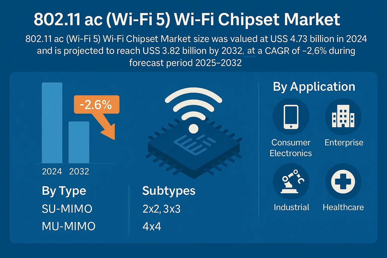 802.11 ac (Wi-Fi 5) Wi-Fi Chipset Market