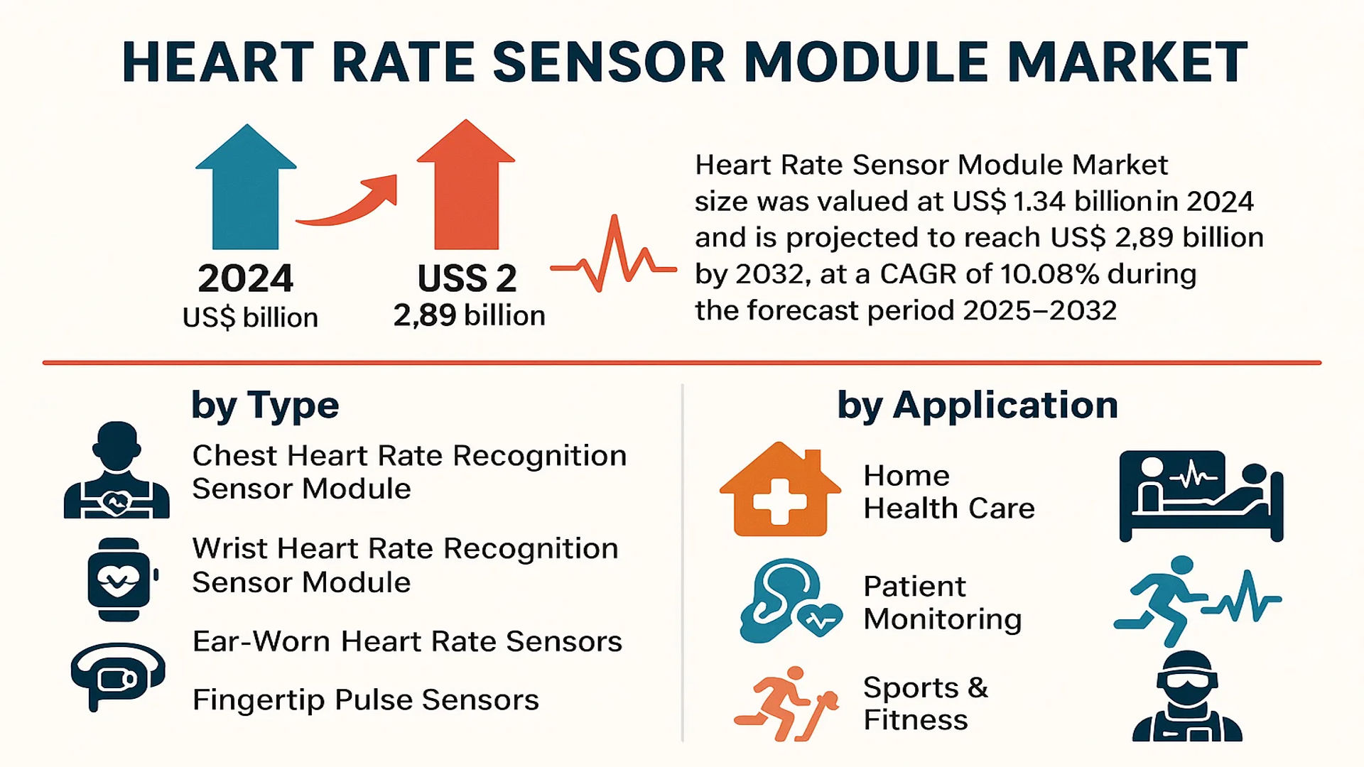Heart Rate Sensor Module Market