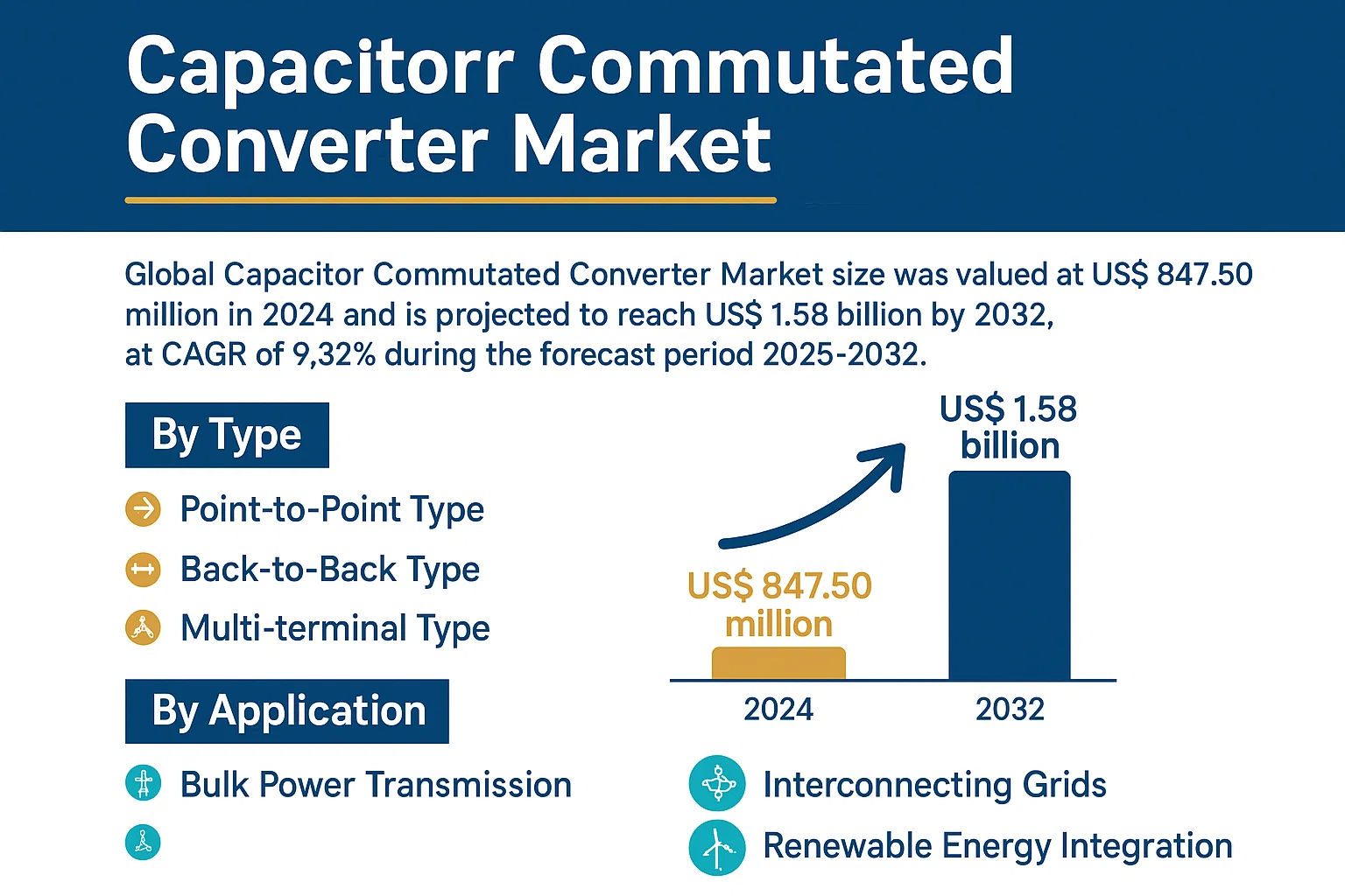Capacitor Commutated Converter Market