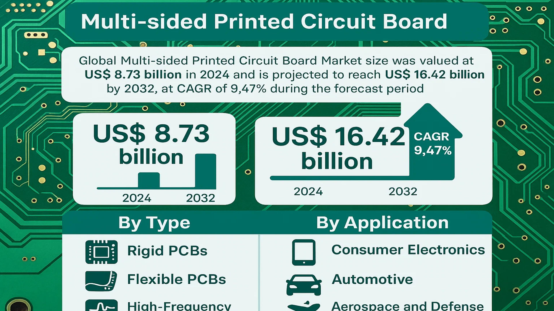 Multi-sided Printed Circuit Board Market