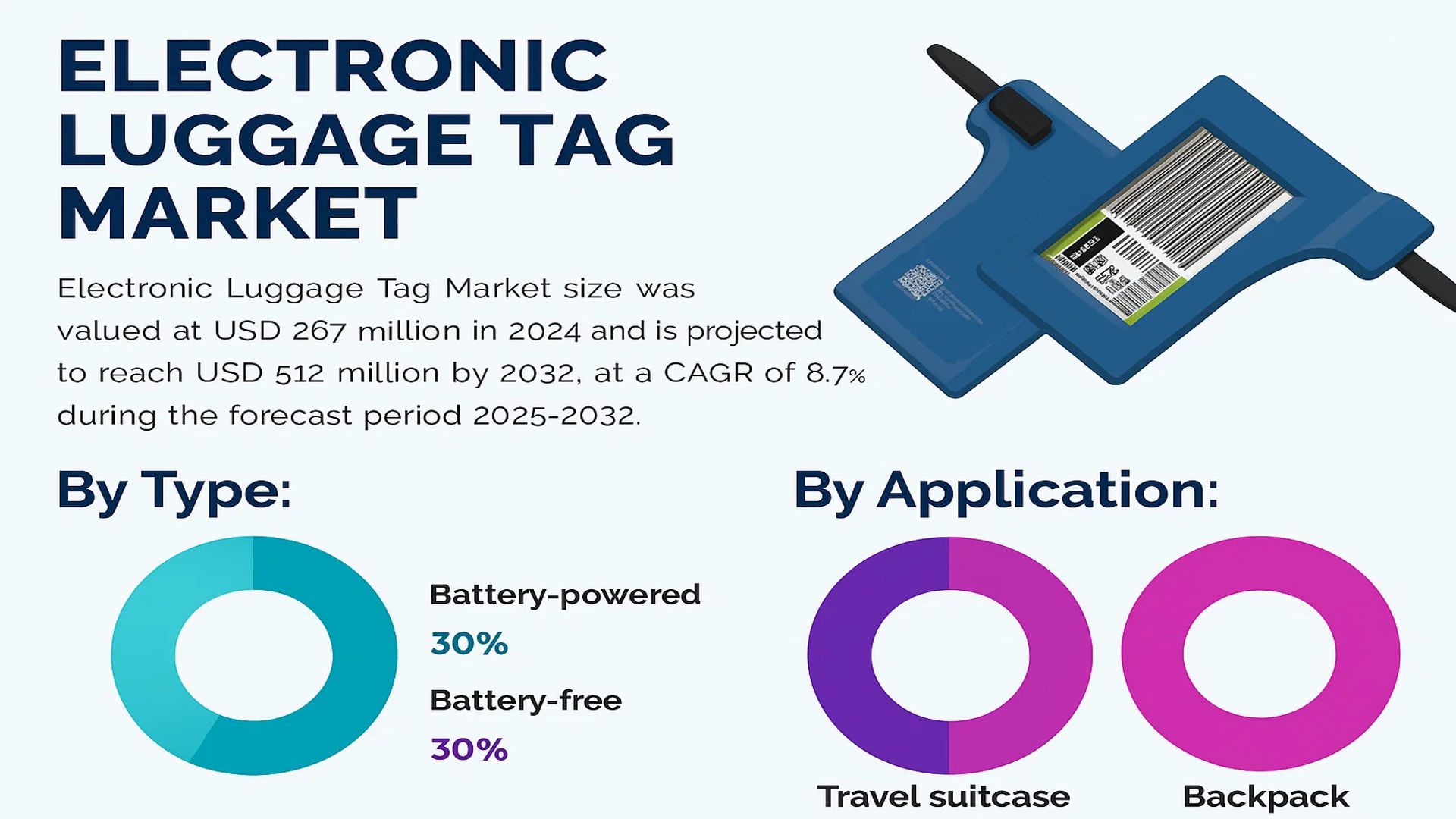Electronic Luggage Tag Market