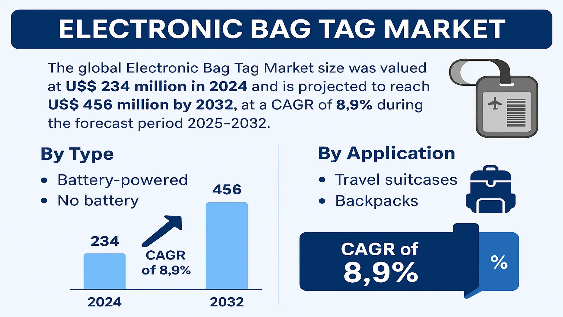 Electronic Bag Tag Market