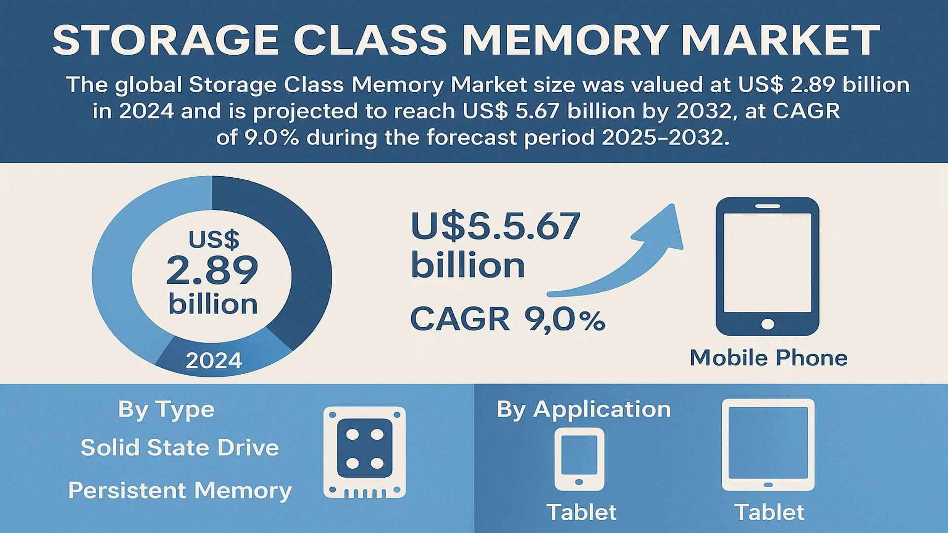 Storage Class Memory Market