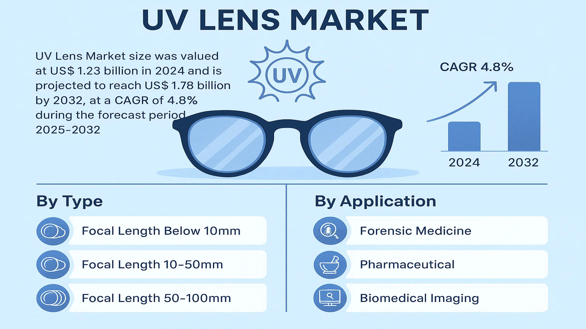 UV Lens Market