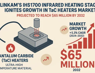 Linkam’s IHS1700 Infrared Heating Stage Ignites Growth in TaC Heaters Market, Projected to Reach $65 Million by 2032