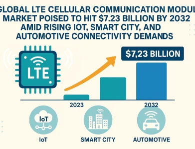 Global LTE Cellular Communication Module Market Poised to Hit $7.23 Billion by 2032 Amid Rising IoT, Smart City, and Automotive Connectivity Demands