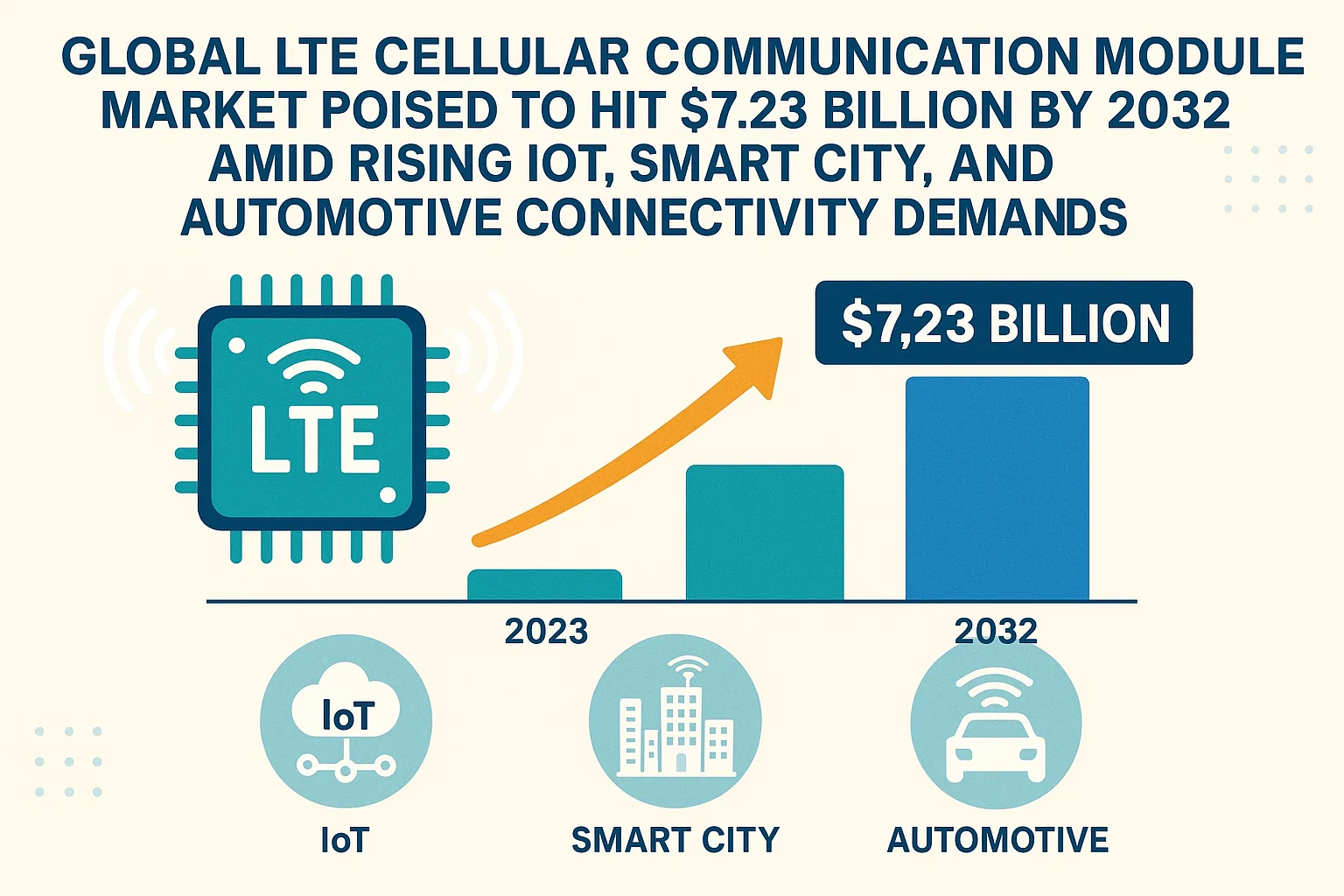 LTE Cellular Communication Module Market