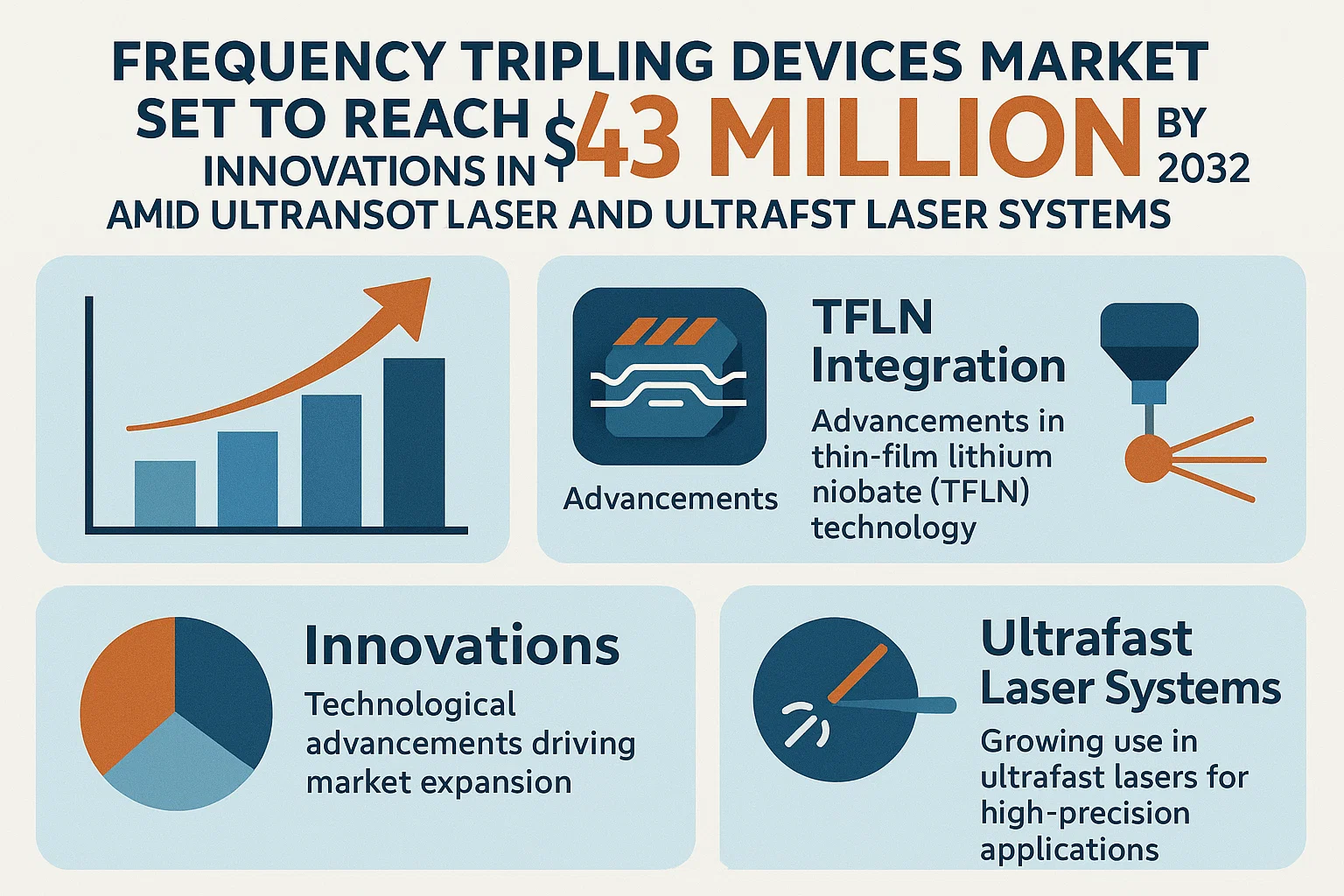 Frequency Tripling Devices Market
