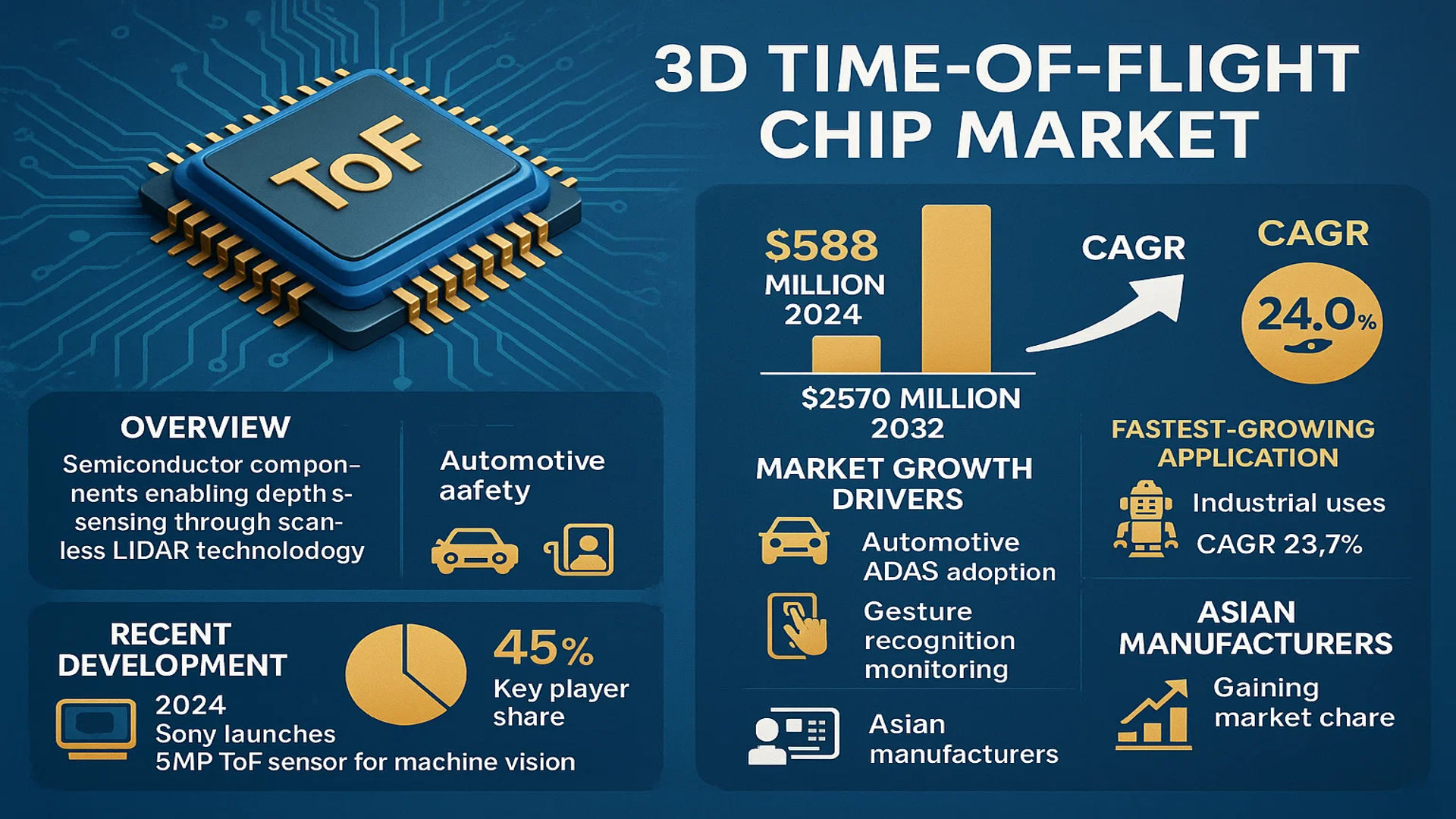 3D Time-of-flight Chip Market
