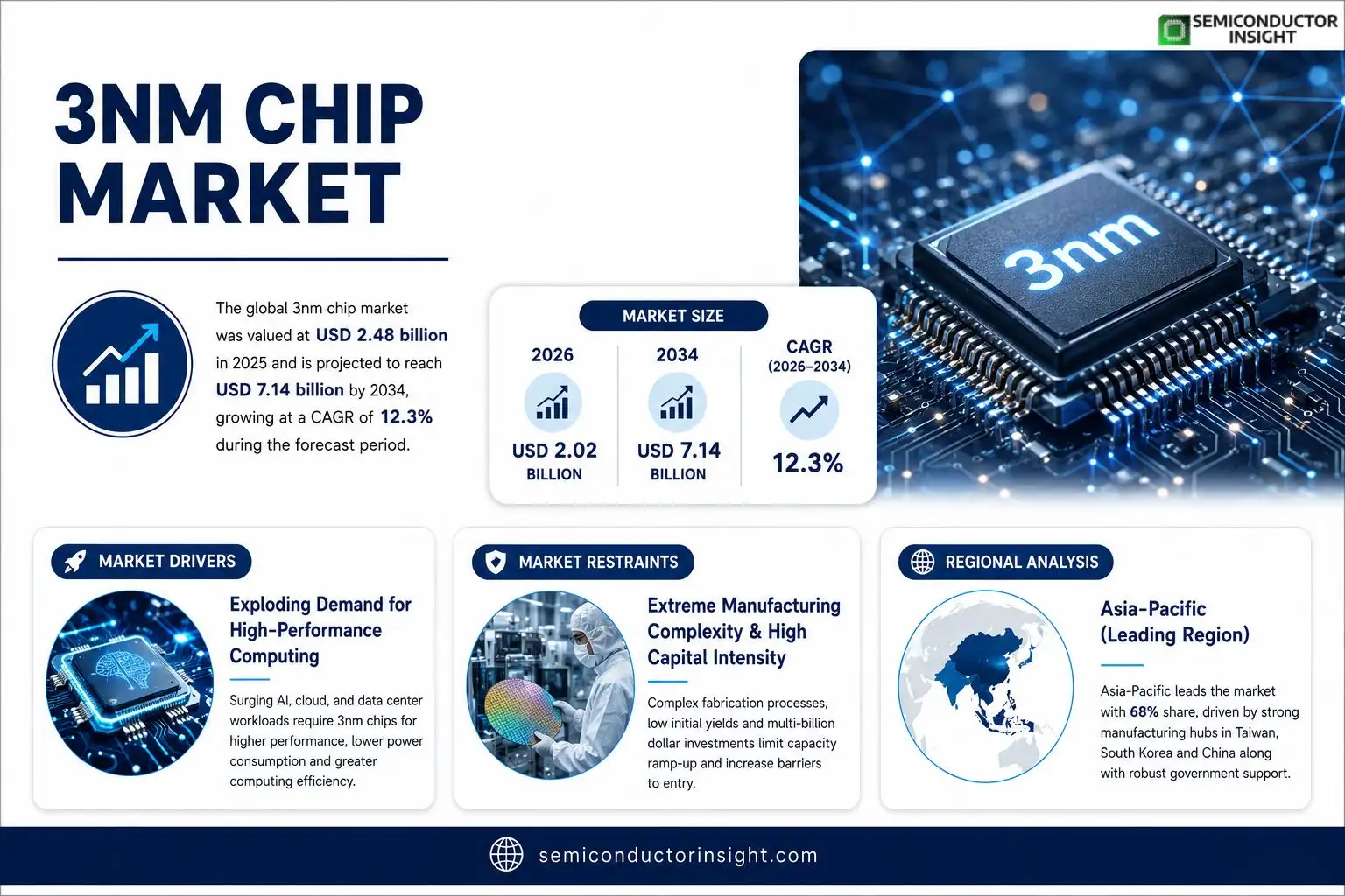 3nm chip market