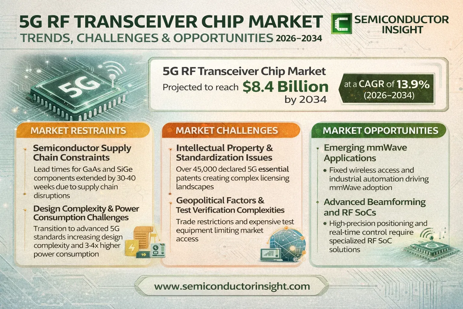 5G RF Transceiver Chip Market  Trends