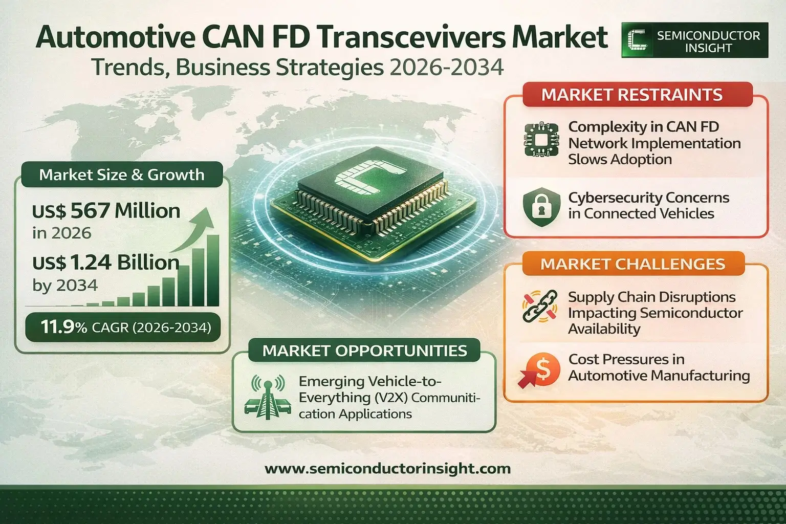 Automotive CAN FD Transceivers Market Share