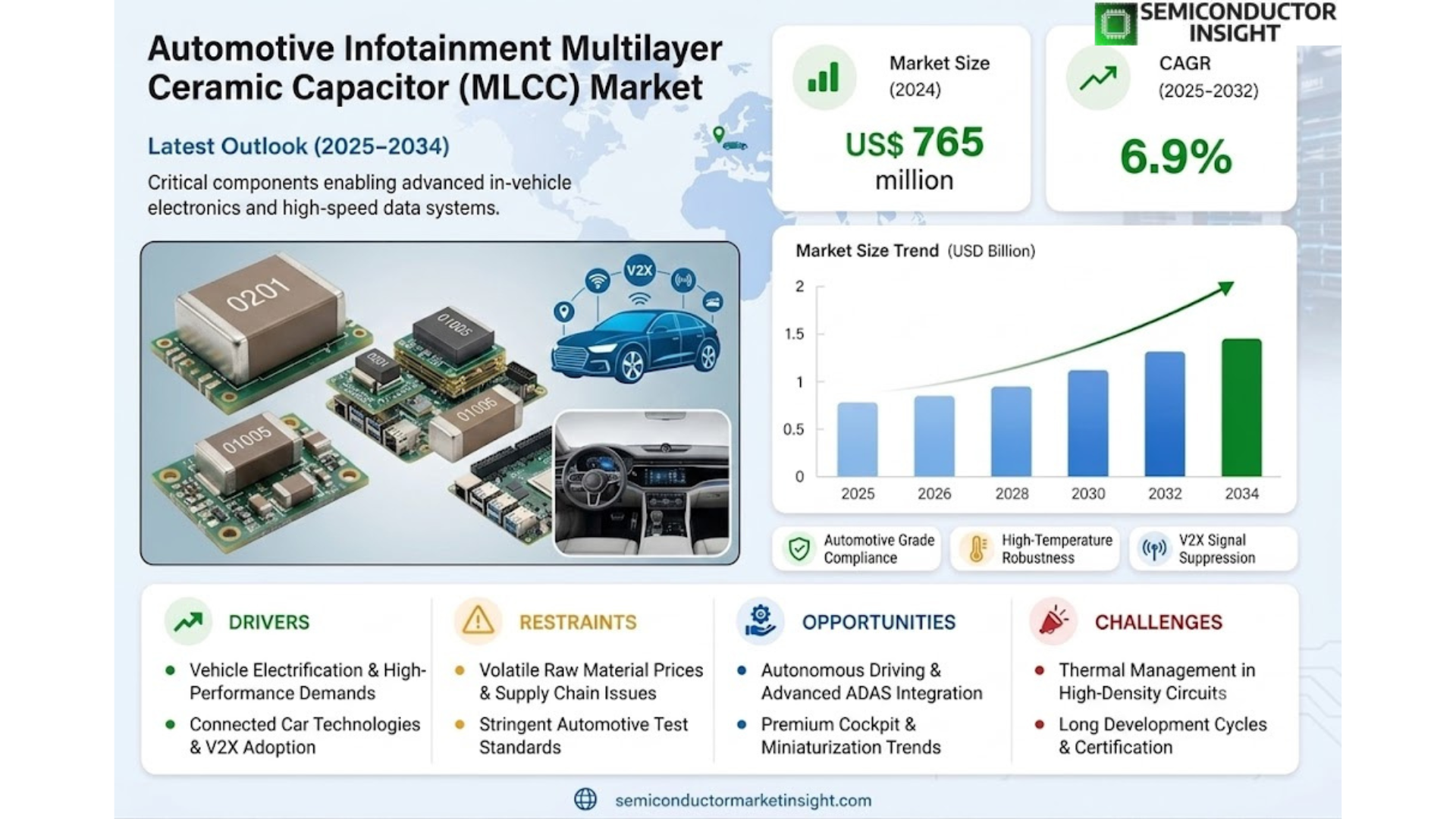 Automotive Infotainment Multilayer Ceramic Capacitor Market Size and Growth 
