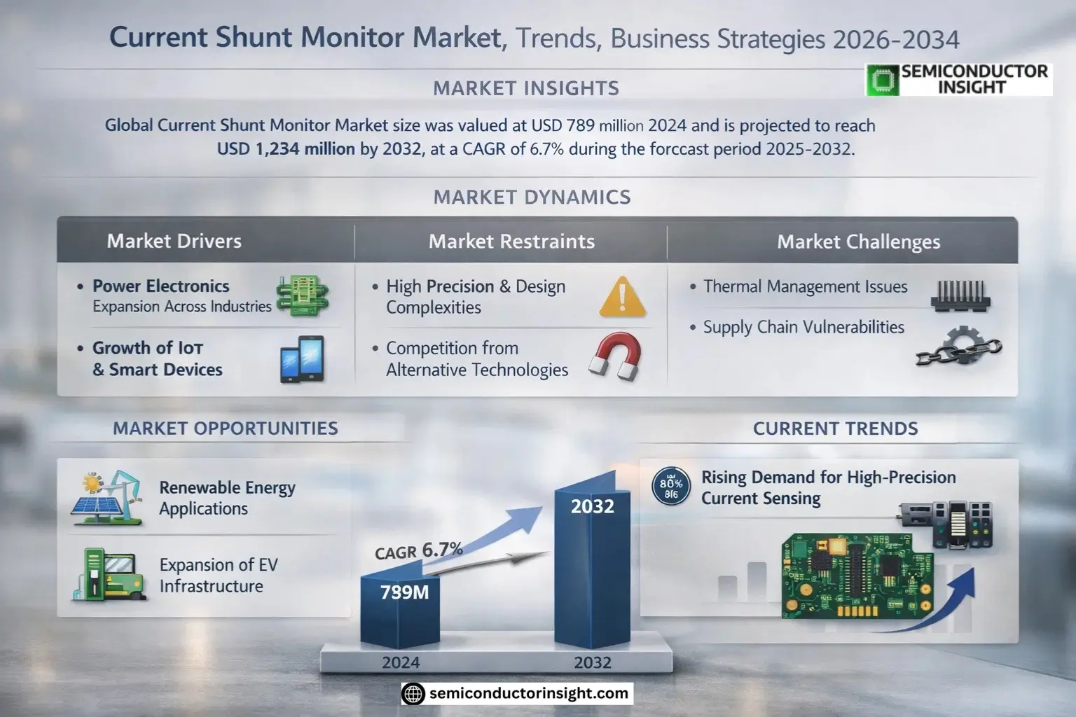 Current Shunt Monitor Market Size & Forecast