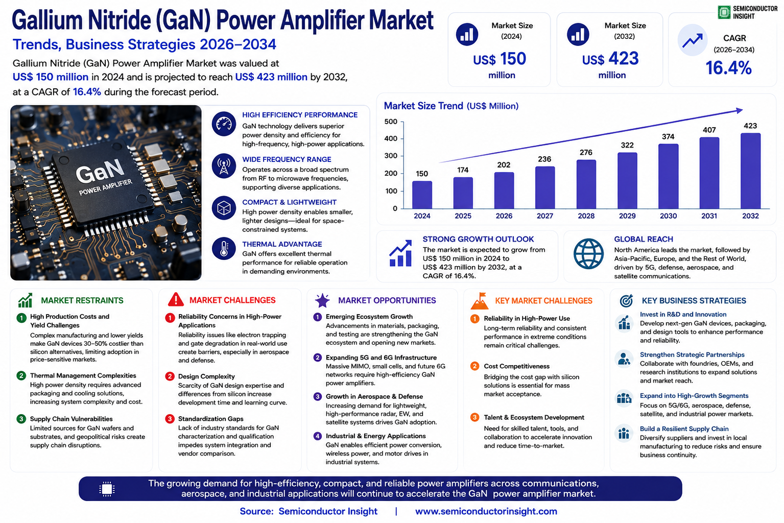 Gallium Nitride (GaN) Power Amplifier Market
 Size and Share 