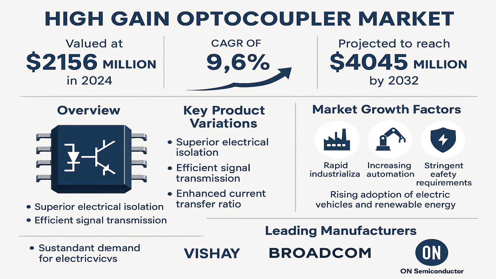 High Gain Optocoupler Market
