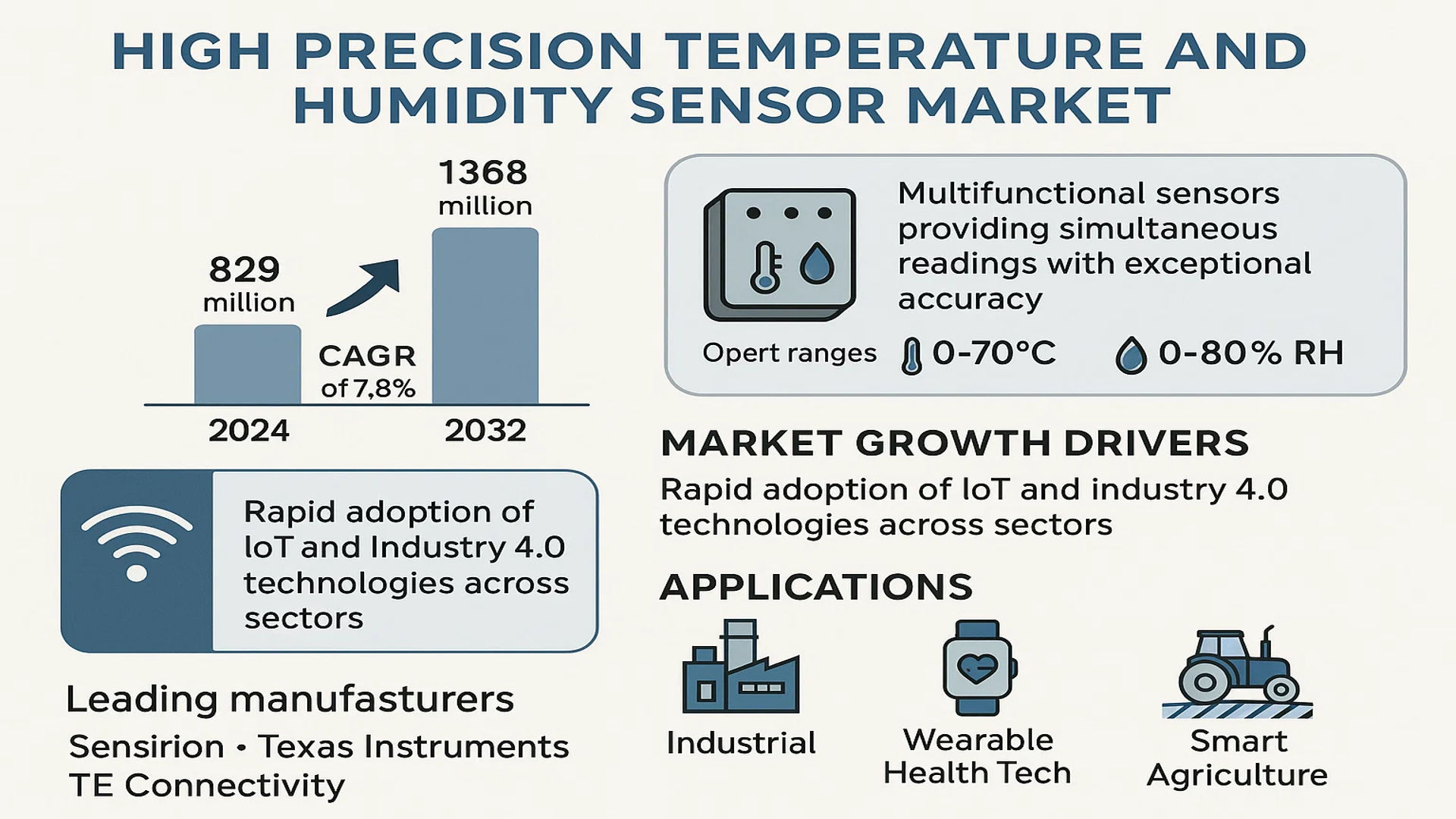 High Precision Temperature and Humidity Sensor Market