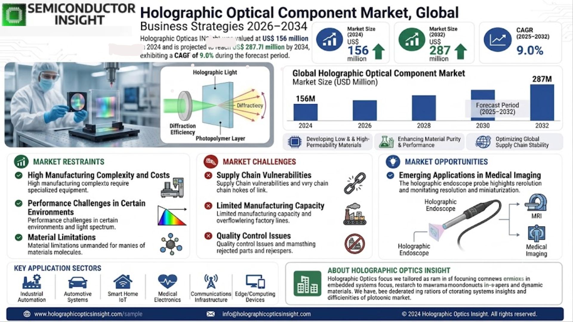Holographic Optical Component Market Share